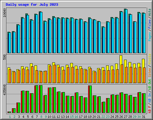 Daily usage for July 2023