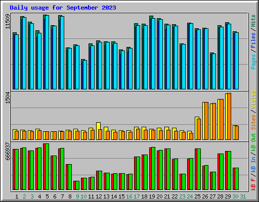 Daily usage for September 2023