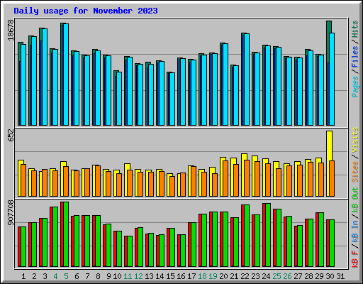 Daily usage for November 2023