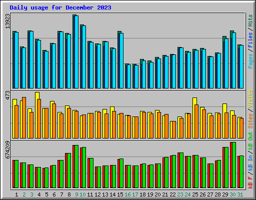 Daily usage for December 2023