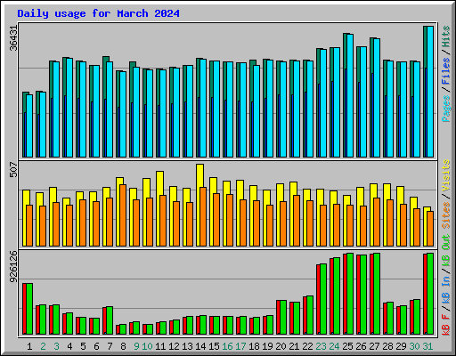 Daily usage for March 2024