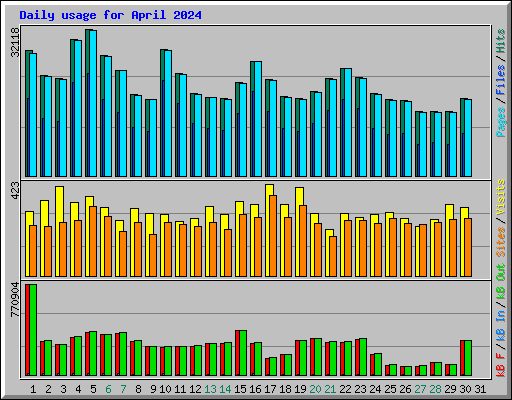 Daily usage for April 2024