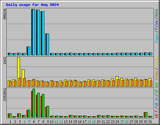 Daily usage for May 2024