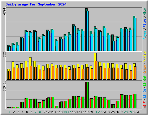 Daily usage for September 2024