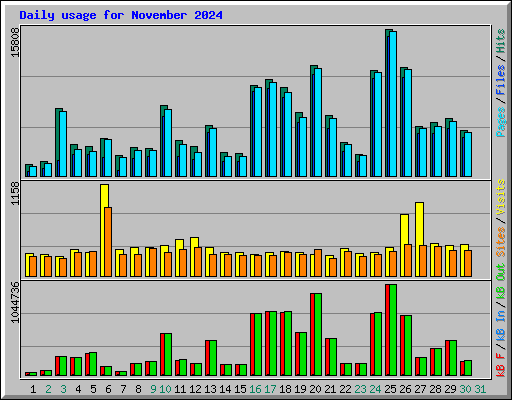 Daily usage for November 2024