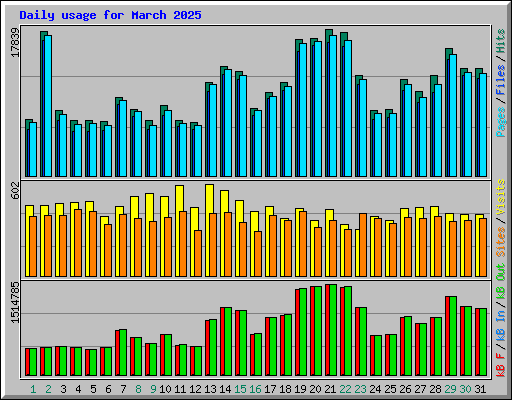 Daily usage for March 2025