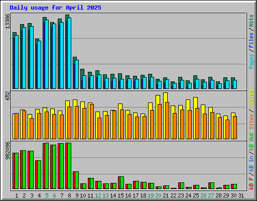 Daily usage for April 2025