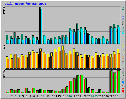 Daily usage for May 2025