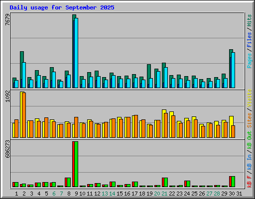 Daily usage for September 2025