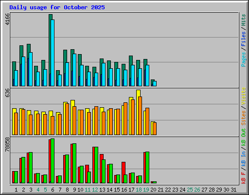 Daily usage for October 2025