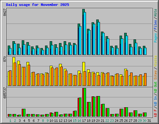 Daily usage for November 2025