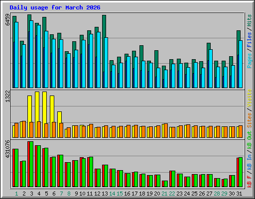 Daily usage for March 2026