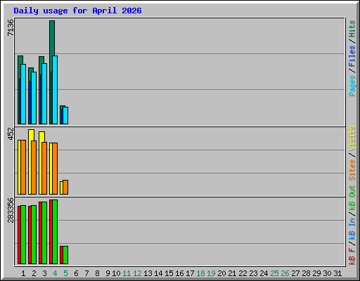 Daily usage for April 2026