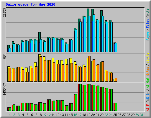 Daily usage for May 2026