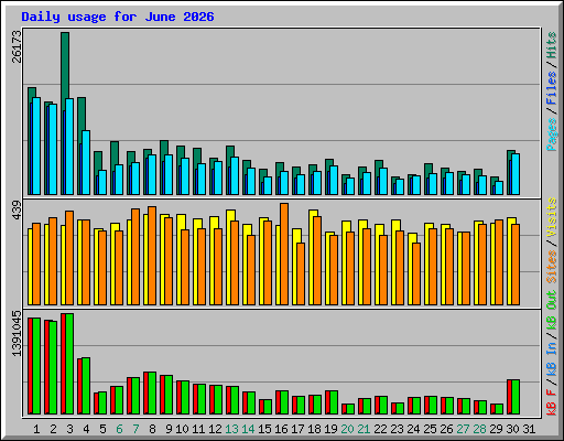 Daily usage for June 2026