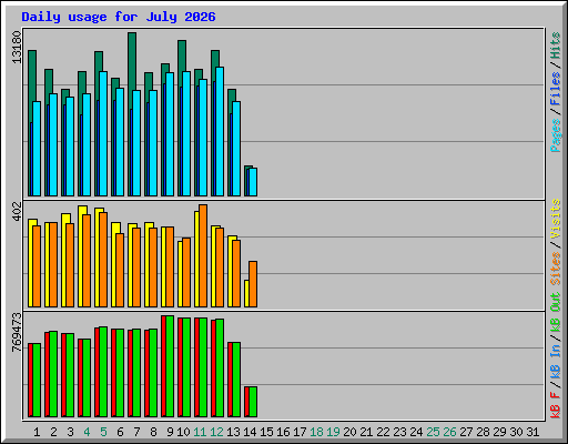 Daily usage for July 2026