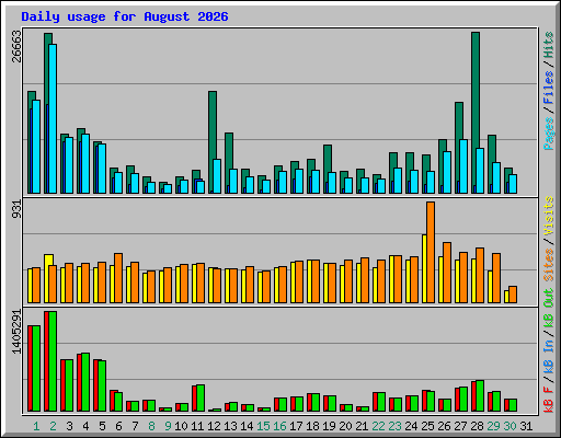 Daily usage for August 2026