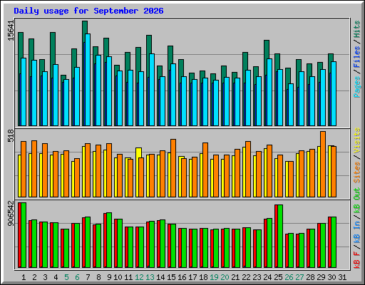 Daily usage for September 2026