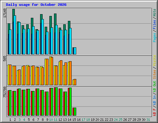 Daily usage for October 2026