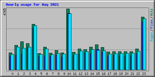 Hourly usage for May 2021