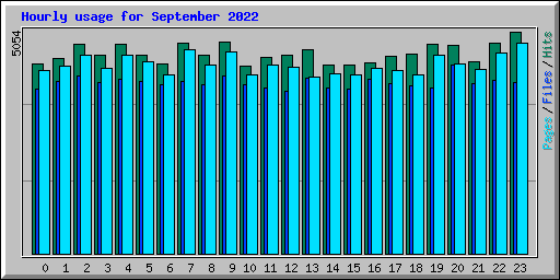 Hourly usage for September 2022