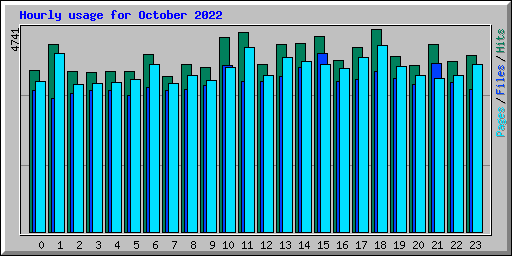 Hourly usage for October 2022