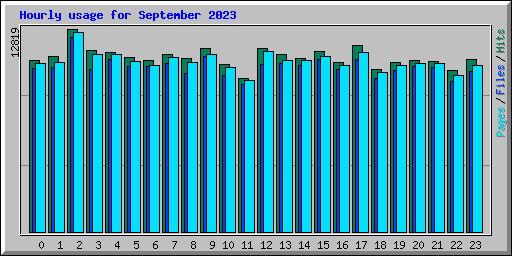 Hourly usage for September 2023