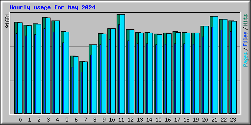 Hourly usage for May 2024