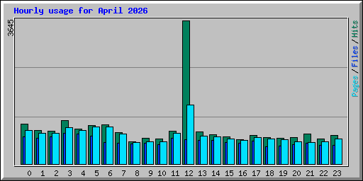 Hourly usage for April 2026