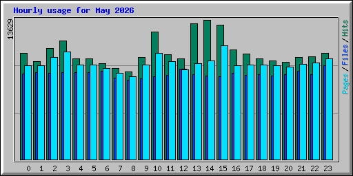 Hourly usage for May 2026