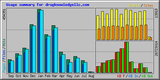 Usage summary for drugknowledgellc.com